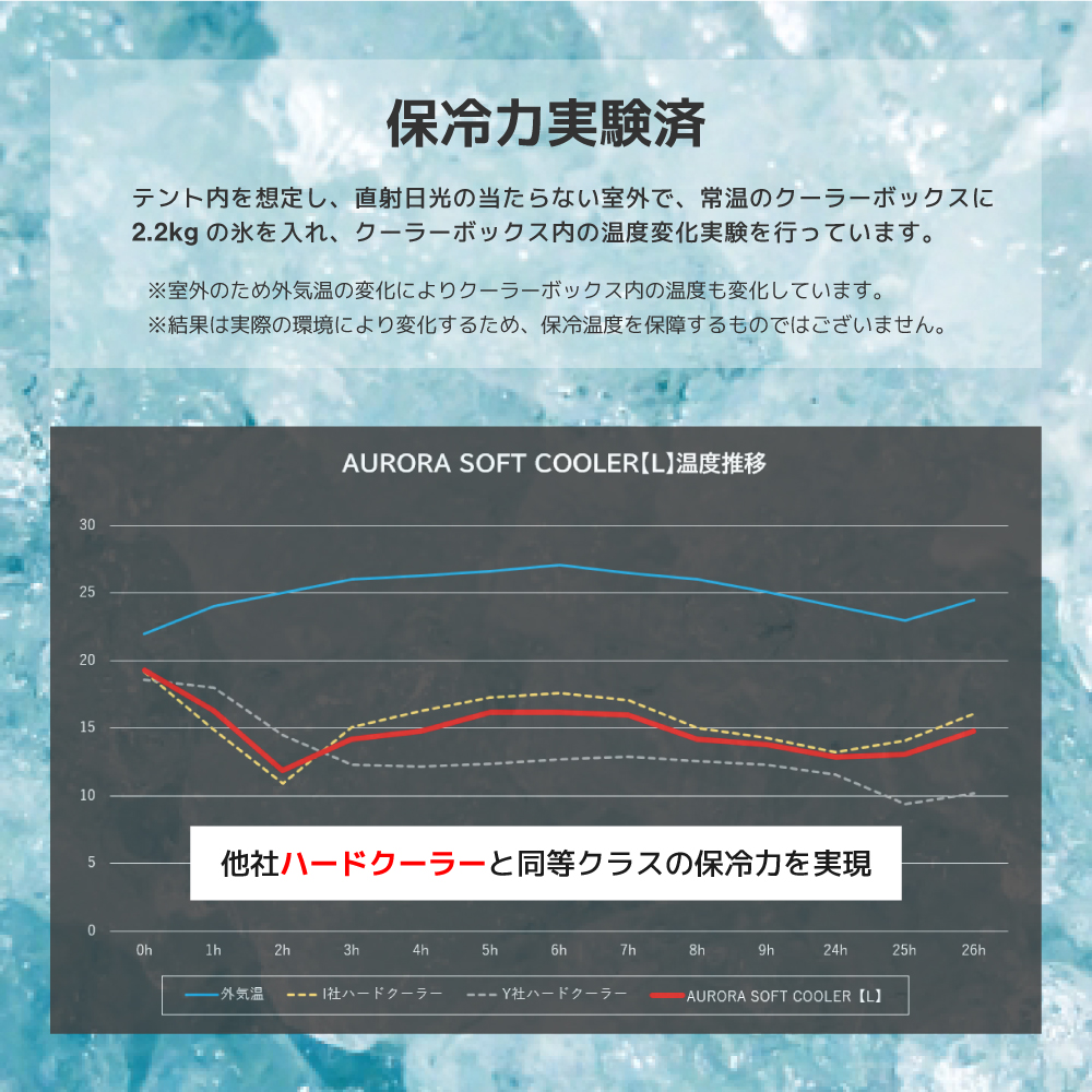 ラーテルワークス　オーロラソフトクーラーＬ　保冷力実験のグラフ